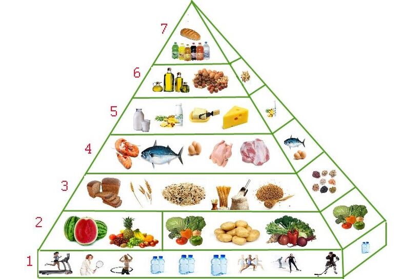 Kilo kaybı için diyet piramidi